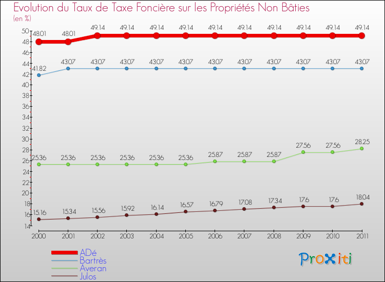 Evolution du taux de la taxe foncière sur les immeubles et terrains non batis pour ADé et les communes proches Comparaison des taux de la taxe foncière sur les immeubles et terrains non batis pour ADé et les communes voisines