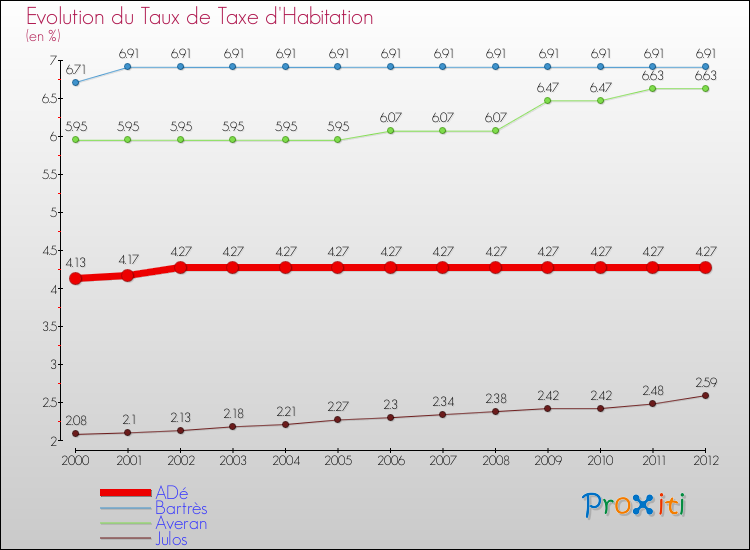 Evolution du taux de la taxe d'habitation pour ADé et les communes proches Comparaison des taux de la taxe d'habitation pour ADé et les communes voisines