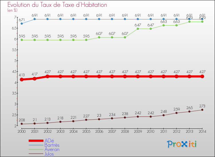 Evolution du taux de la taxe d'habitation pour ADé et les communes proches de 2000 à 2014 Comparaison des taux de la taxe d'habitation pour ADé et les communes voisines de 2000 à 2014
