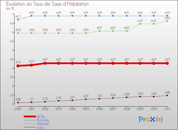 Evolution du taux de la taxe d'habitation pour ADé et les communes proches Comparaison des taux de la taxe d'habitation pour ADé et les communes voisines