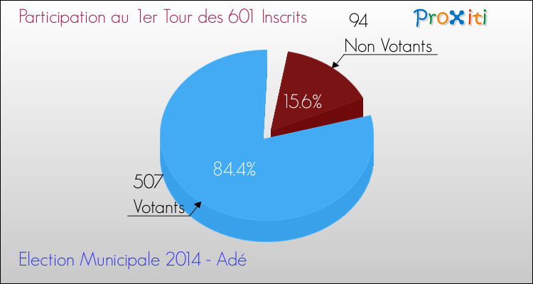 Participation au 1er Tour des Elections Municipales 2014 de la commune de Adé Elections Municipales 2014 - Participation au 1er Tour pour la commune de Adé