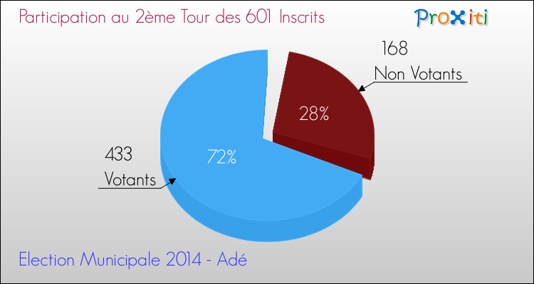 Participation au 2ème Tour des Elections Municipales 2014 de la commune de Adé Elections Municipales 2014 - Participation au 2ème Tour pour la commune de Adé