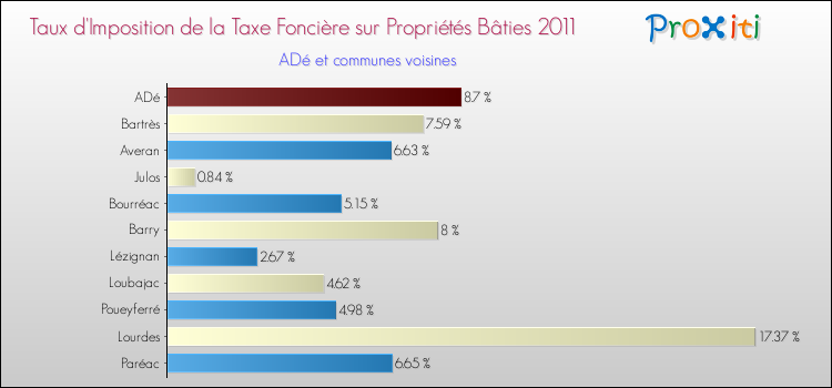 Taux d'imposition de la taxe foncière sur le bati 2011 pour ADé et les communes proches Comparaison des taux d'imposition de la taxe foncière sur le bati 2011 pour ADé et les communes voisines