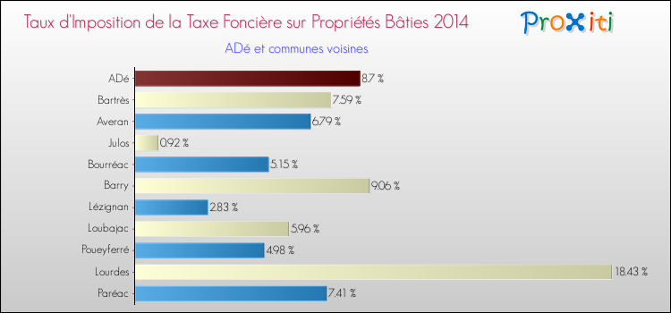 Taux d'imposition de la taxe foncière sur le bati 2014 pour ADé et les communes proches Comparaison des taux d'imposition de la taxe foncière sur le bati 2014 pour ADé et les communes voisines