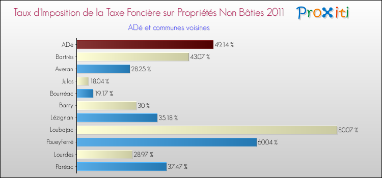 Taux d'imposition de la taxe foncière sur les immeubles et terrains non batis 2011 pour ADé et les communes proches Comparaison des taux d'imposition de la taxe foncière sur les immeubles et terrains non batis 2011 pour ADé et les communes voisines