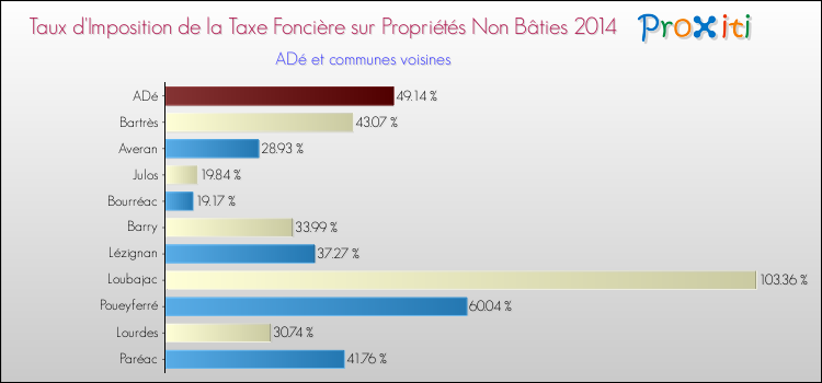 Taux d'imposition de la taxe foncière sur les immeubles et terrains non batis 2014 pour ADé et les communes proches Comparaison des taux d'imposition de la taxe foncière sur les immeubles et terrains non batis 2014 pour ADé et les communes voisines