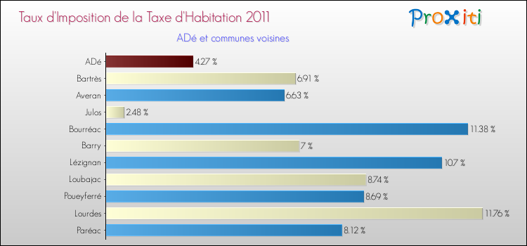 Taux d'imposition de la taxe d'habitation 2011 pour ADé et les communes proches Comparaison des taux d'imposition de la taxe d'habitation 2011 pour ADé et les communes voisines