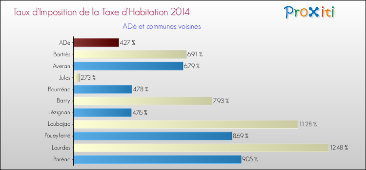 Taux d'imposition de la taxe d'habitation 2014 pour ADé et les communes proches Comparaison des taux d'imposition de la taxe d'habitation 2014 pour ADé et les communes voisines