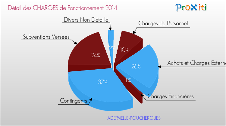 Décomposition des Charges de Fonctionnement 2014 de la commune de ADERVIELLE-POUCHERGUES Charges de Fonctionnement 2014 pour la commune de ADERVIELLE-POUCHERGUES