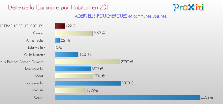 Dette par habitant de la commune en 2011 pour ADERVIELLE-POUCHERGUES et les communes proches Comparaison de la dette par habitant de la commune en 2011 pour ADERVIELLE-POUCHERGUES et les communes voisines