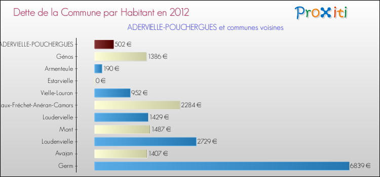Dette par habitant de la commune en 2012 pour ADERVIELLE-POUCHERGUES et les communes proches Comparaison de la dette par habitant de la commune en 2012 pour ADERVIELLE-POUCHERGUES et les communes voisines