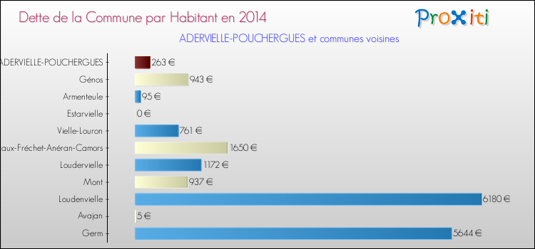 Dette par habitant de la commune en 2014 pour ADERVIELLE-POUCHERGUES et les communes proches Comparaison de la dette par habitant de la commune en 2014 pour ADERVIELLE-POUCHERGUES et les communes voisines
