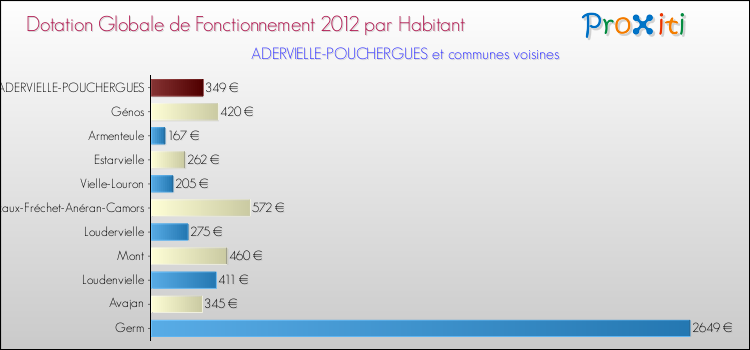 Montant des dotations globales de fonctionnement DGF par Habitant pour ADERVIELLE-POUCHERGUES et les communes proches Comparaison des des dotations globales de fonctionnement DGF par habitant pour ADERVIELLE-POUCHERGUES et les communes voisines