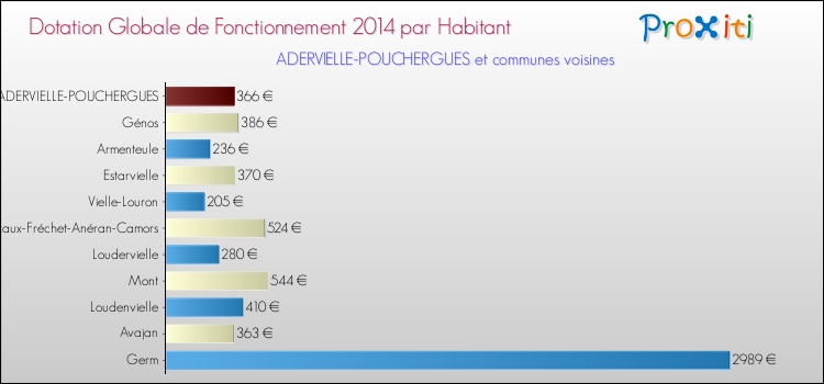 Montant des dotations globales de fonctionnement DGF par Habitant pour ADERVIELLE-POUCHERGUES et les communes proches en 2014. Comparaison des des dotations globales de fonctionnement DGF par habitant pour ADERVIELLE-POUCHERGUES et les communes voisines en 2014.
