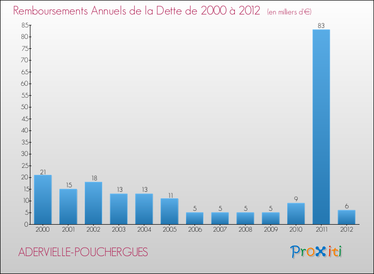 Evolution de l'annuité de la dette pour la commune de ADERVIELLE-POUCHERGUES de 2000 à 2012 Annuités de la dette pour ADERVIELLE-POUCHERGUES de 2000 à 2012