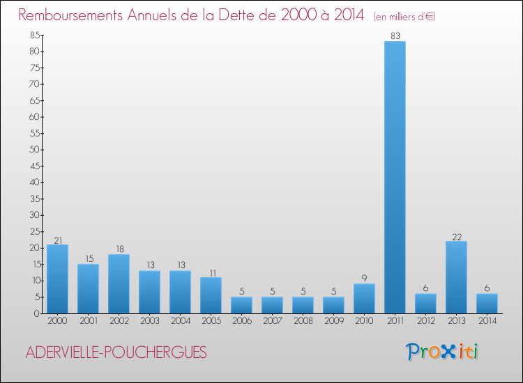 Evolution de l'annuité de la dette pour la commune de ADERVIELLE-POUCHERGUES de 2000 à 2014 Annuités de la dette pour ADERVIELLE-POUCHERGUES de 2000 à 2014