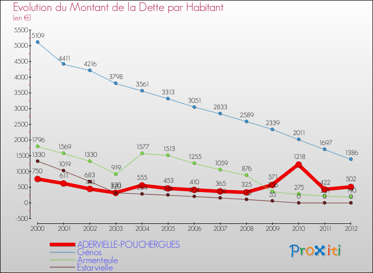 Evolution de la dette par habitant pour la commune de ADERVIELLE-POUCHERGUES et les communes proches de 2000 à 2012 Comparaison de la dette par habitant pour ADERVIELLE-POUCHERGUES et les communes voisines de 2000 à 2012
