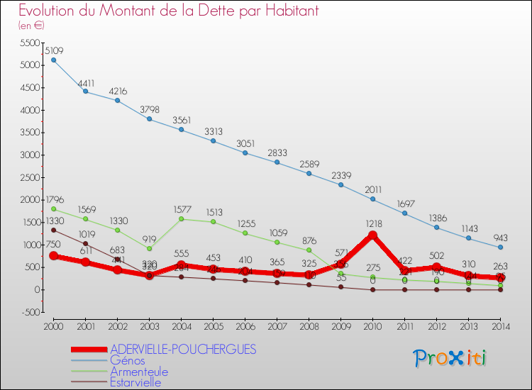 Evolution de la dette par habitant pour la commune de ADERVIELLE-POUCHERGUES et les communes proches de 2000 à 2014 Comparaison de la dette par habitant pour ADERVIELLE-POUCHERGUES et les communes voisines de 2000 à 2014