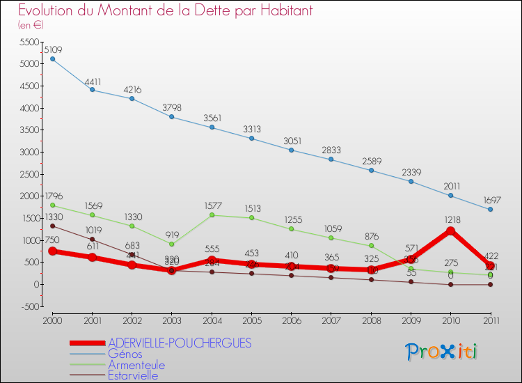 Evolution de la dette par habitant pour la commune de ADERVIELLE-POUCHERGUES et les communes proches Comparaison de la dette par habitant pour ADERVIELLE-POUCHERGUES et les communes voisines