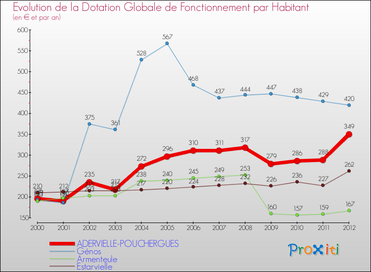 Evolution et montant de la dotation globale de fonctionnement par Habitant pour ADERVIELLE-POUCHERGUES et les communes proches Comparaison des dotations globales de fonctionnement par habitant pour ADERVIELLE-POUCHERGUES et les communes voisines