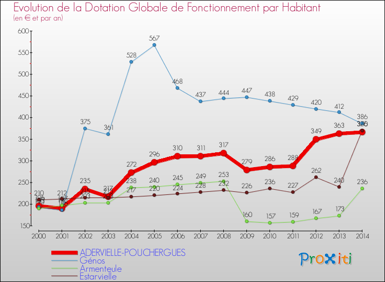 Evolution et montant de la dotation globale de fonctionnement par Habitant pour ADERVIELLE-POUCHERGUES et les communes proches de 2000 à 2014. Comparaison des dotations globales de fonctionnement par habitant pour ADERVIELLE-POUCHERGUES et les communes voisines de 2000 à 2014.