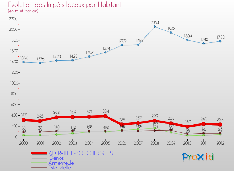 Evolution et montant des impôts locaux par Habitant pour ADERVIELLE-POUCHERGUES et les communes proches Comparaison des impôts locaux par habitant pour ADERVIELLE-POUCHERGUES et les communes voisines