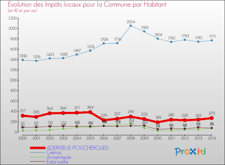 Evolution et montant des impôts locaux par Habitant pour ADERVIELLE-POUCHERGUES et les communes proches de 2000 à 2014 Comparaison des impôts locaux par habitant pour ADERVIELLE-POUCHERGUES et les communes voisines de 2000 à 2014
