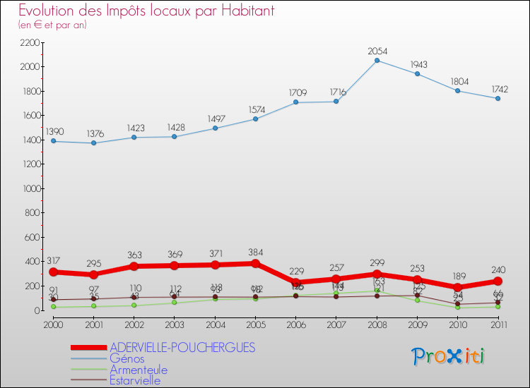 Evolution et montant des impôts locaux par Habitant pour ADERVIELLE-POUCHERGUES et les communes proches Comparaison des impôts locaux par habitant pour ADERVIELLE-POUCHERGUES et les communes voisines