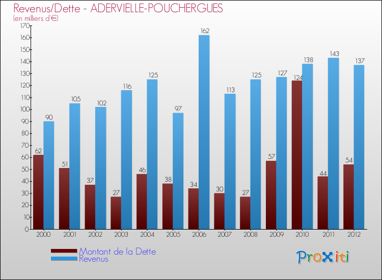 Evolution comparée de la dette et des revenus pour la commune de ADERVIELLE-POUCHERGUES de 2000 à 2012 Comparaison de la dette et des revenus pour ADERVIELLE-POUCHERGUES de 2000 à 2012