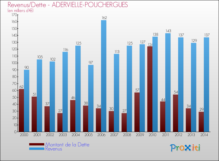 Evolution comparée de la dette et des revenus pour la commune de ADERVIELLE-POUCHERGUES de 2000 à 2014 Comparaison de la dette et des revenus pour ADERVIELLE-POUCHERGUES de 2000 à 2014