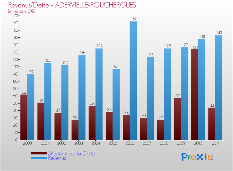 Evolution comparée de la dette et des revenus pour la commune de ADERVIELLE-POUCHERGUES de 2000 à 2011 Comparaison de la dette et des revenus pour ADERVIELLE-POUCHERGUES de 2000 à 2011