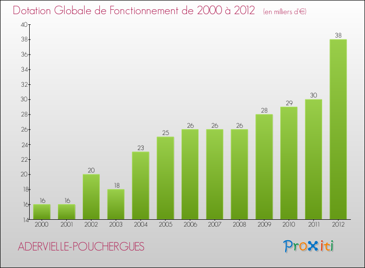 Evolution du montant de la Dotation Globale de Fonctionnement pour la commune de ADERVIELLE-POUCHERGUES de 2000 à 2012 Evolution du montant de la Dotation Globale de Fonctionnement pour ADERVIELLE-POUCHERGUES de 2000 à 2012