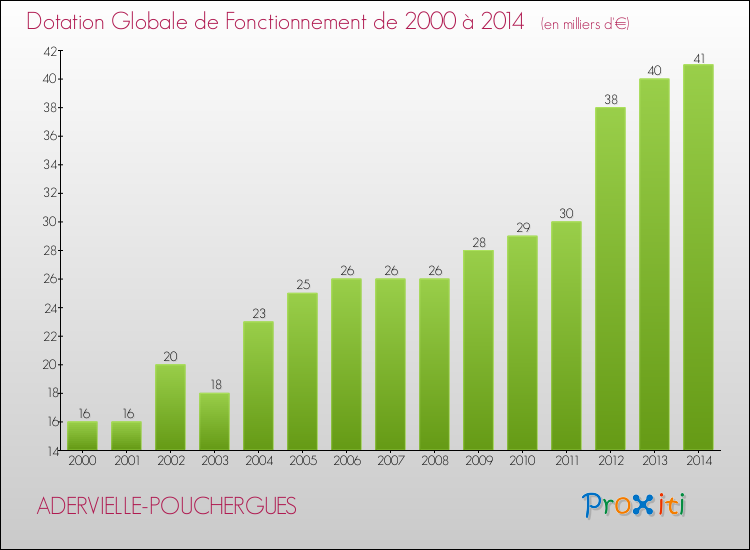 Evolution du montant de la Dotation Globale de Fonctionnement pour la commune de ADERVIELLE-POUCHERGUES de 2000 à 2014 Evolution du montant de la Dotation Globale de Fonctionnement pour ADERVIELLE-POUCHERGUES de 2000 à 2014