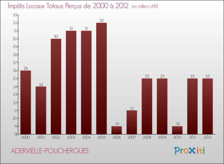 Evolution des Impôts Locaux pour la commune de ADERVIELLE-POUCHERGUES de 2000 à 2012 Evolution des Impôts Locaux pour ADERVIELLE-POUCHERGUES de 2000 à 2012