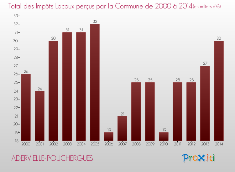 Evolution des Impôts Locaux pour la commune de ADERVIELLE-POUCHERGUES de 2000 à 2014 Evolution des Impôts Locaux pour ADERVIELLE-POUCHERGUES de 2000 à 2014