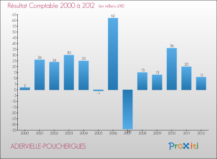 Evolution du résultat comptable pour la commune de ADERVIELLE-POUCHERGUES de 2000 à 2012 Evolution du résultat comptable pour ADERVIELLE-POUCHERGUES de 2000 à 2012