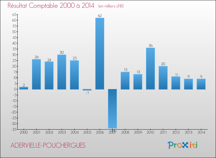 Evolution du résultat comptable pour la commune de ADERVIELLE-POUCHERGUES de 2000 à 2014 Evolution du résultat comptable pour ADERVIELLE-POUCHERGUES de 2000 à 2014
