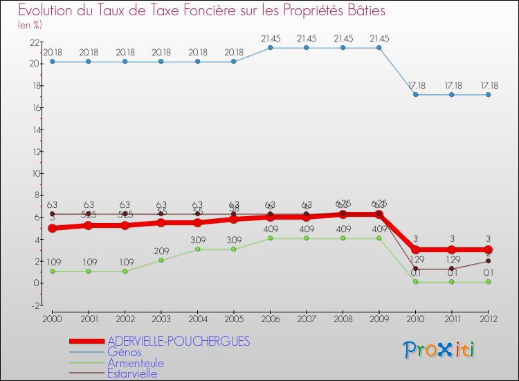 Evolution du taux de la taxe foncière sur le bati pour ADERVIELLE-POUCHERGUES et les communes proches de 2000 à 2012 Comparaison des taux de taxe foncière sur le bati pour ADERVIELLE-POUCHERGUES et les communes voisines de 2000 à 2012