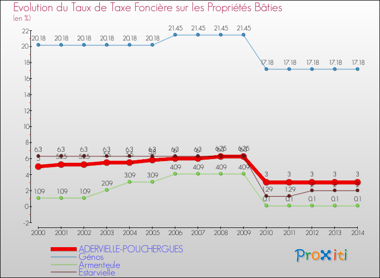 Evolution du taux de la taxe foncière sur le bati pour ADERVIELLE-POUCHERGUES et les communes proches de 2000 à 2014 Comparaison des taux de taxe foncière sur le bati pour ADERVIELLE-POUCHERGUES et les communes voisines de 2000 à 2014