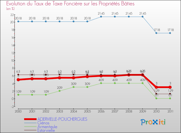 Evolution du taux de la taxe foncière sur le bati pour ADERVIELLE-POUCHERGUES et les communes proches Comparaison des taux de taxe foncière sur le bati pour ADERVIELLE-POUCHERGUES et les communes voisines