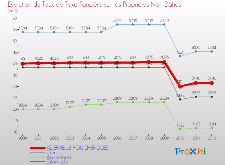 Evolution du taux de la taxe foncière sur les immeubles et terrains non batis pour ADERVIELLE-POUCHERGUES et les communes proches de 2000 à 2012 Comparaison des taux de la taxe foncière sur les immeubles et terrains non batis pour ADERVIELLE-POUCHERGUES et les communes voisines de 2000 à 2012