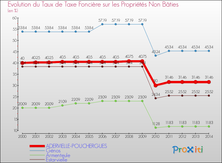 Evolution du taux de la taxe foncière sur les immeubles et terrains non batis pour ADERVIELLE-POUCHERGUES et les communes proches de 2000 à 2014 Comparaison des taux de la taxe foncière sur les immeubles et terrains non batis pour ADERVIELLE-POUCHERGUES et les communes voisines de 2000 à 2014
