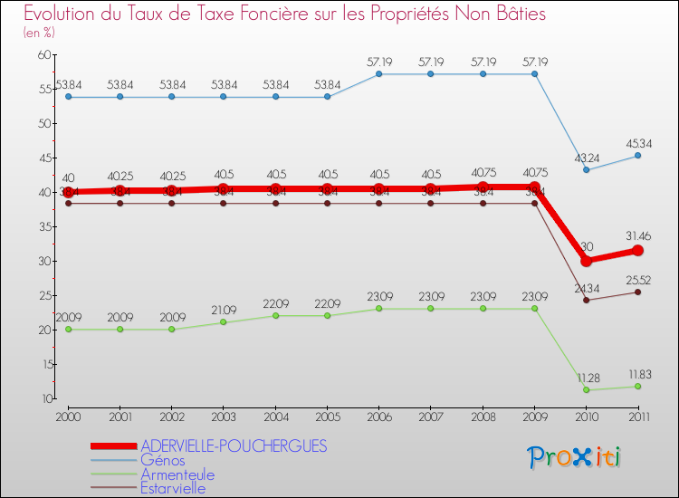 Evolution du taux de la taxe foncière sur les immeubles et terrains non batis pour ADERVIELLE-POUCHERGUES et les communes proches Comparaison des taux de la taxe foncière sur les immeubles et terrains non batis pour ADERVIELLE-POUCHERGUES et les communes voisines