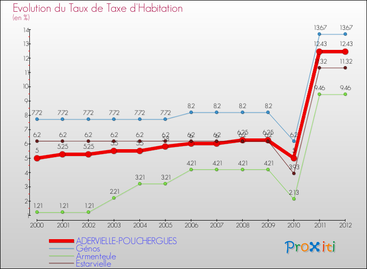 Evolution du taux de la taxe d'habitation pour ADERVIELLE-POUCHERGUES et les communes proches Comparaison des taux de la taxe d'habitation pour ADERVIELLE-POUCHERGUES et les communes voisines
