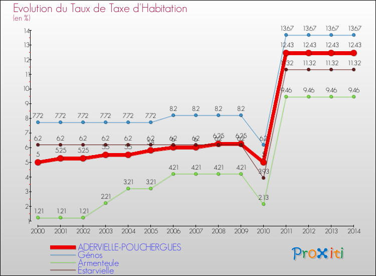 Evolution du taux de la taxe d'habitation pour ADERVIELLE-POUCHERGUES et les communes proches de 2000 à 2014 Comparaison des taux de la taxe d'habitation pour ADERVIELLE-POUCHERGUES et les communes voisines de 2000 à 2014