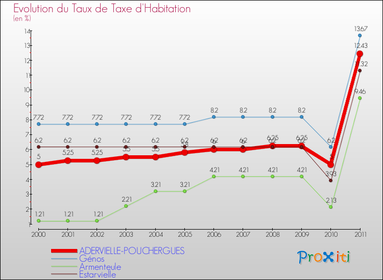 Evolution du taux de la taxe d'habitation pour ADERVIELLE-POUCHERGUES et les communes proches Comparaison des taux de la taxe d'habitation pour ADERVIELLE-POUCHERGUES et les communes voisines