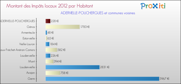Montant des impôts locaux par Habitant pour ADERVIELLE-POUCHERGUES et les communes proches Comparaison des impôts locaux par habitant pour ADERVIELLE-POUCHERGUES et les communes voisines