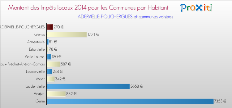 Montant des impôts locaux par Habitant pour ADERVIELLE-POUCHERGUES et les communes proches en 2014 Comparaison des impôts locaux par habitant pour ADERVIELLE-POUCHERGUES et les communes voisines en 2014