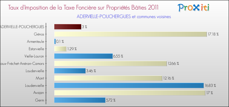 Taux d'imposition de la taxe foncière sur le bati 2011 pour ADERVIELLE-POUCHERGUES et les communes proches Comparaison des taux d'imposition de la taxe foncière sur le bati 2011 pour ADERVIELLE-POUCHERGUES et les communes voisines