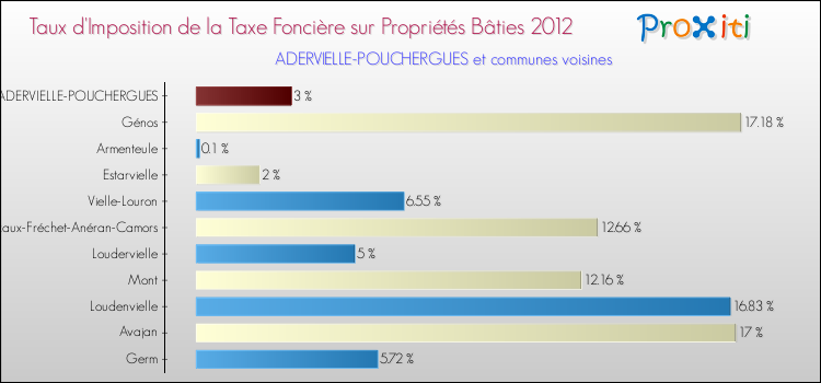 Taux d'imposition de la taxe foncière sur le bati 2012 pour ADERVIELLE-POUCHERGUES et les communes proches Comparaison des taux d'imposition de la taxe foncière sur le bati 2012 pour ADERVIELLE-POUCHERGUES et les communes voisines